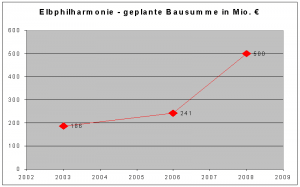 Kosten Elbphilharmonie Hamburg - Quelle: Wikipedia