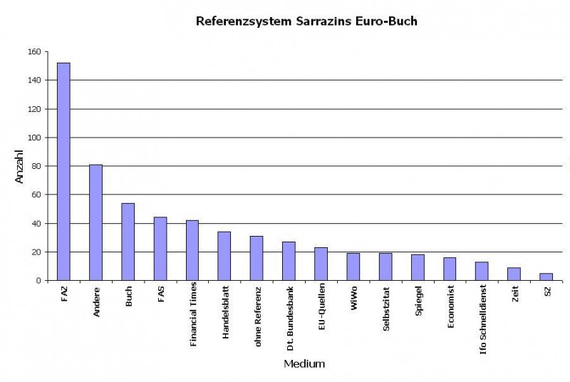Referenzsystem Sarrazins Euro-Buch
