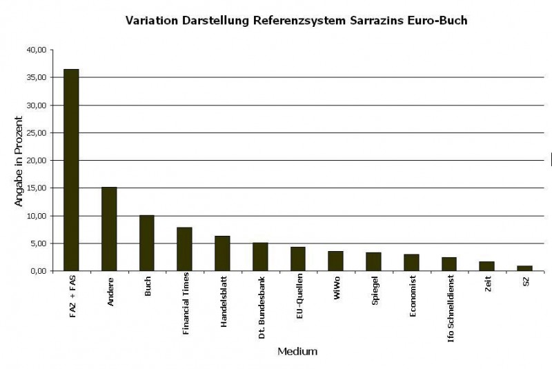 Variation Darstellung Referenzsystem Sarrazins Euro-Buch